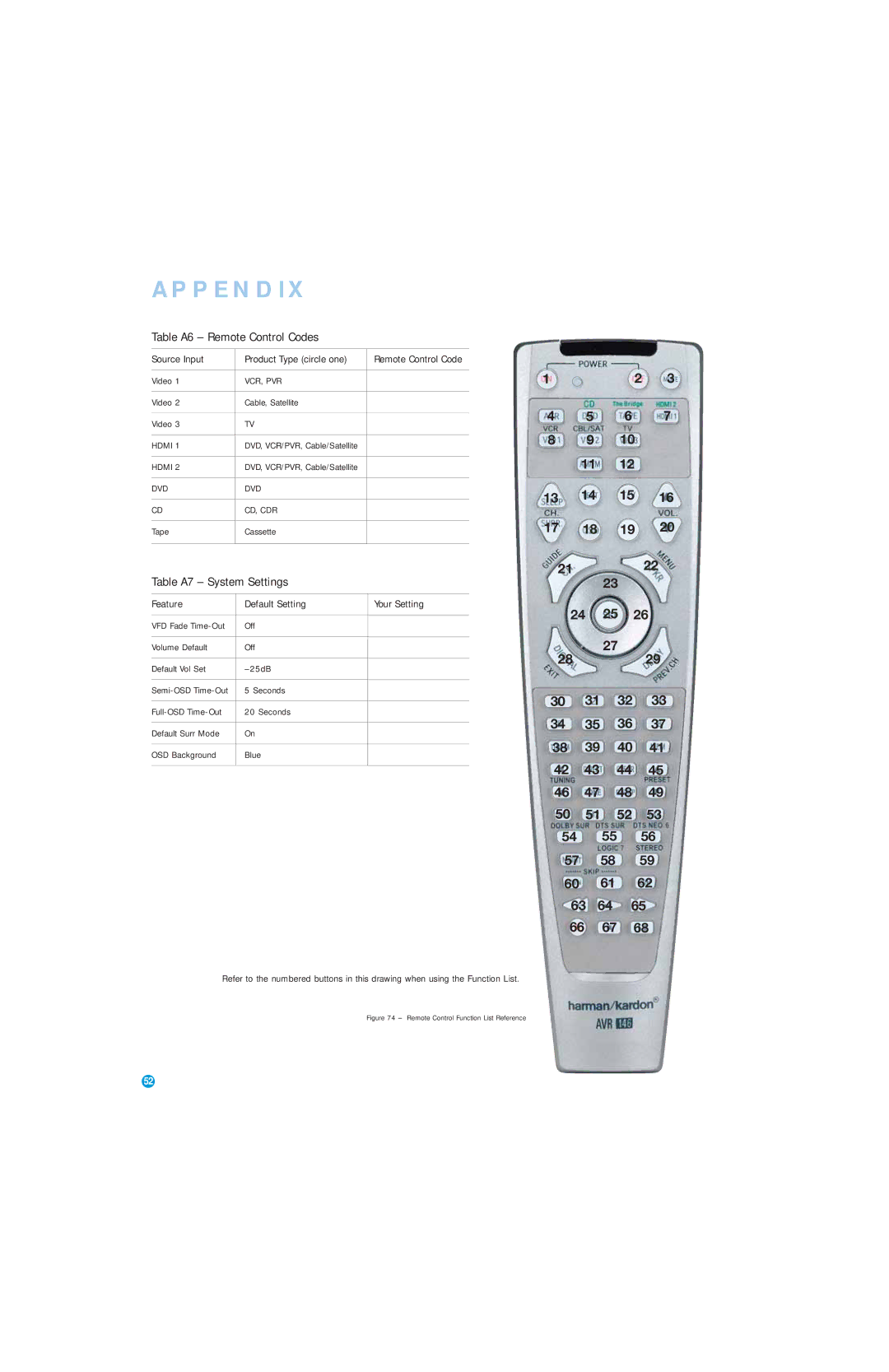 Harman-Kardon AVR 146 Table A6 Remote Control Codes, Table A7 System Settings, Source Input Product Type circle one 