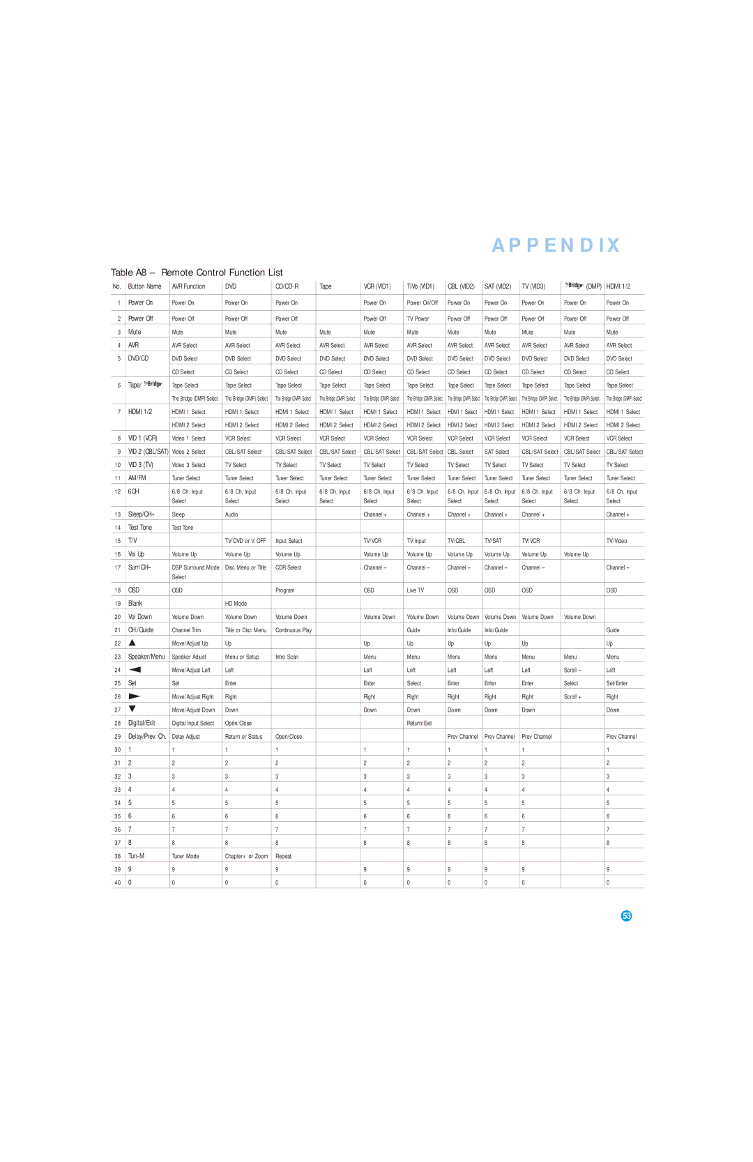 Harman-Kardon AVR 146 owner manual Table A8 Remote Control Function List, TV VID3 