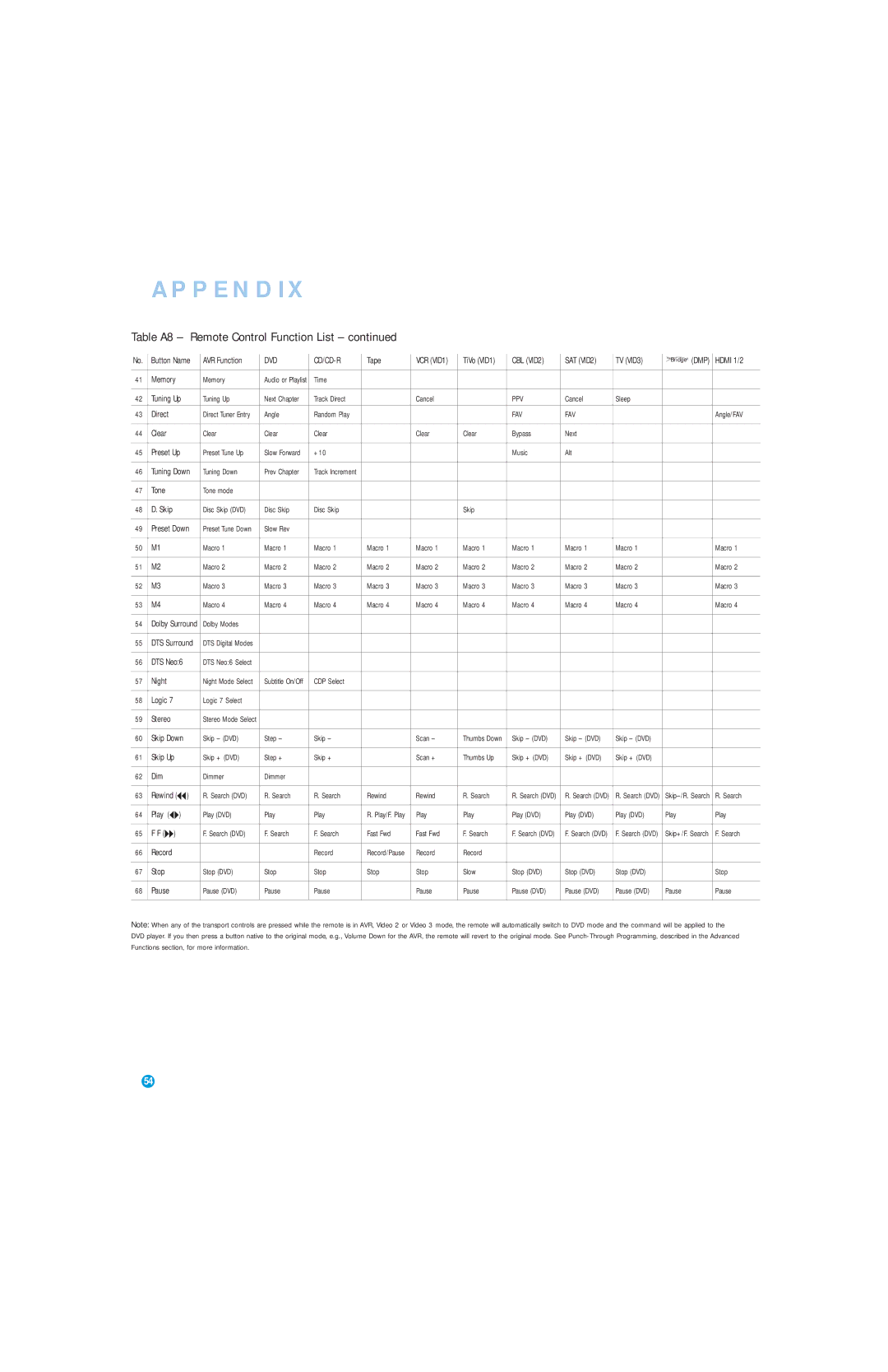 Harman-Kardon AVR 146 owner manual Table A8, Remote Control Function List 