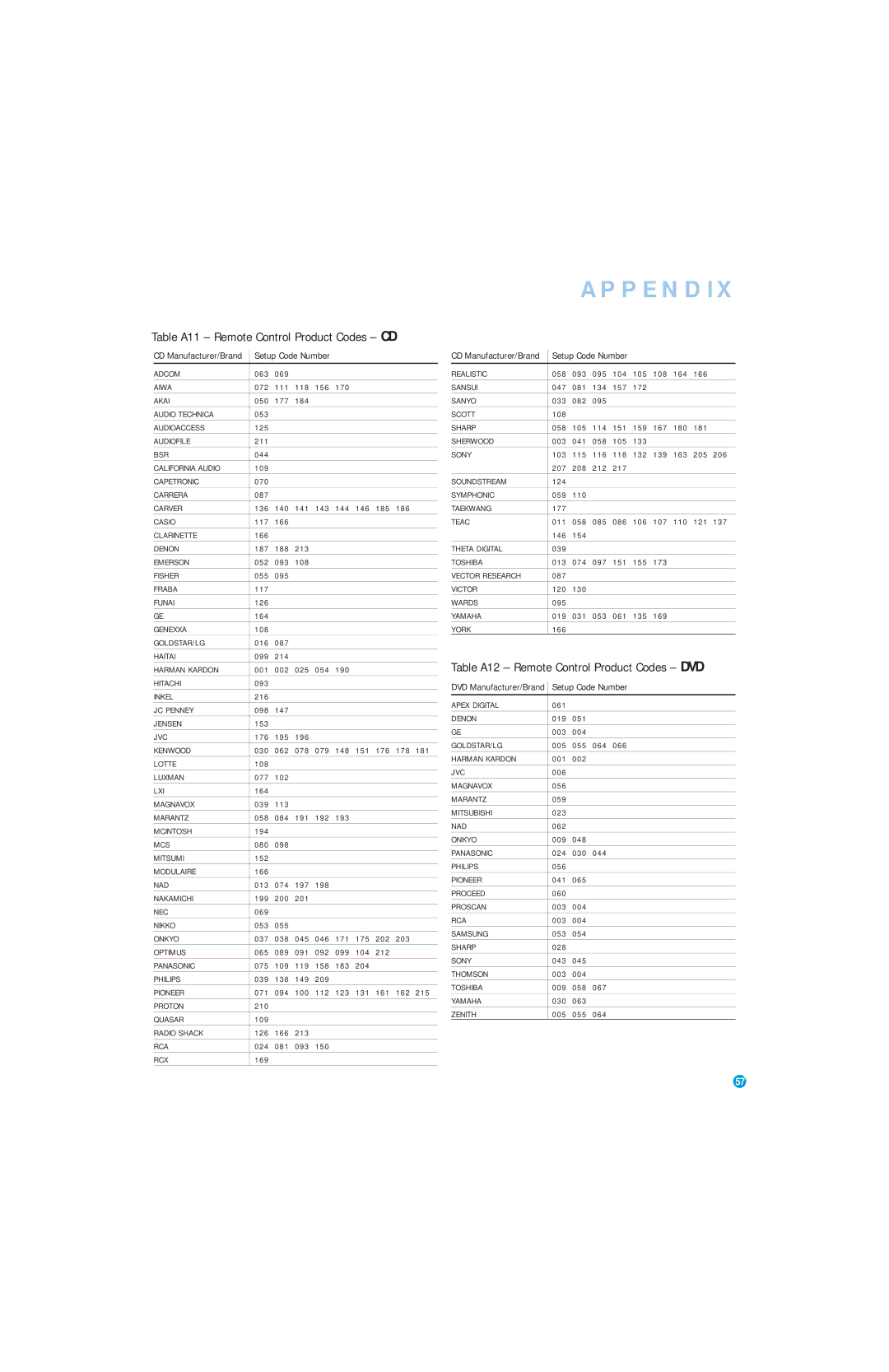 Harman-Kardon AVR 146 owner manual Table A11 Remote Control Product Codes CD, Table A12 Remote Control Product Codes DVD 