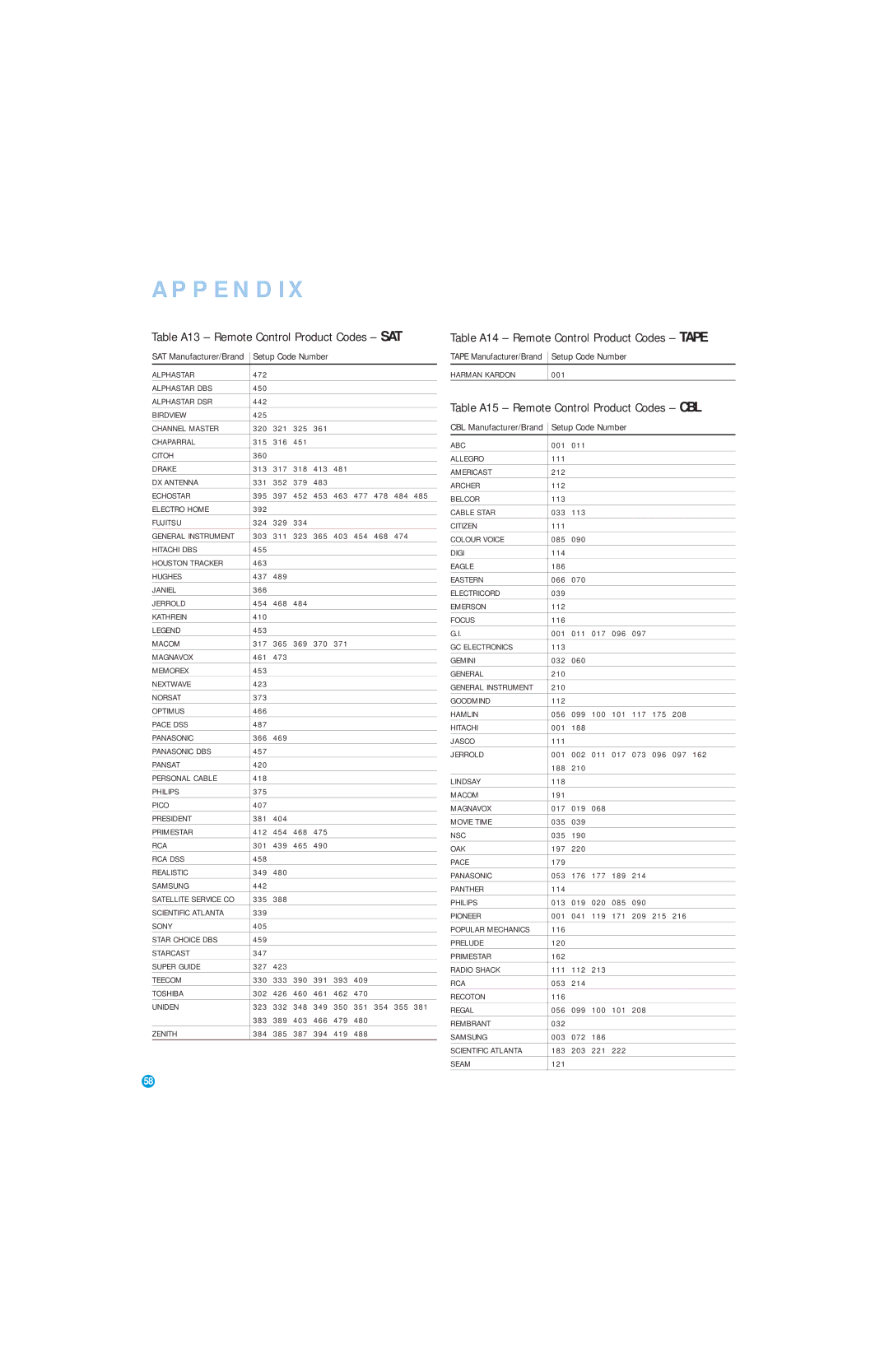 Harman-Kardon AVR 146 owner manual Table A14 Remote Control Product Codes Tape, Table A15 Remote Control Product Codes CBL 