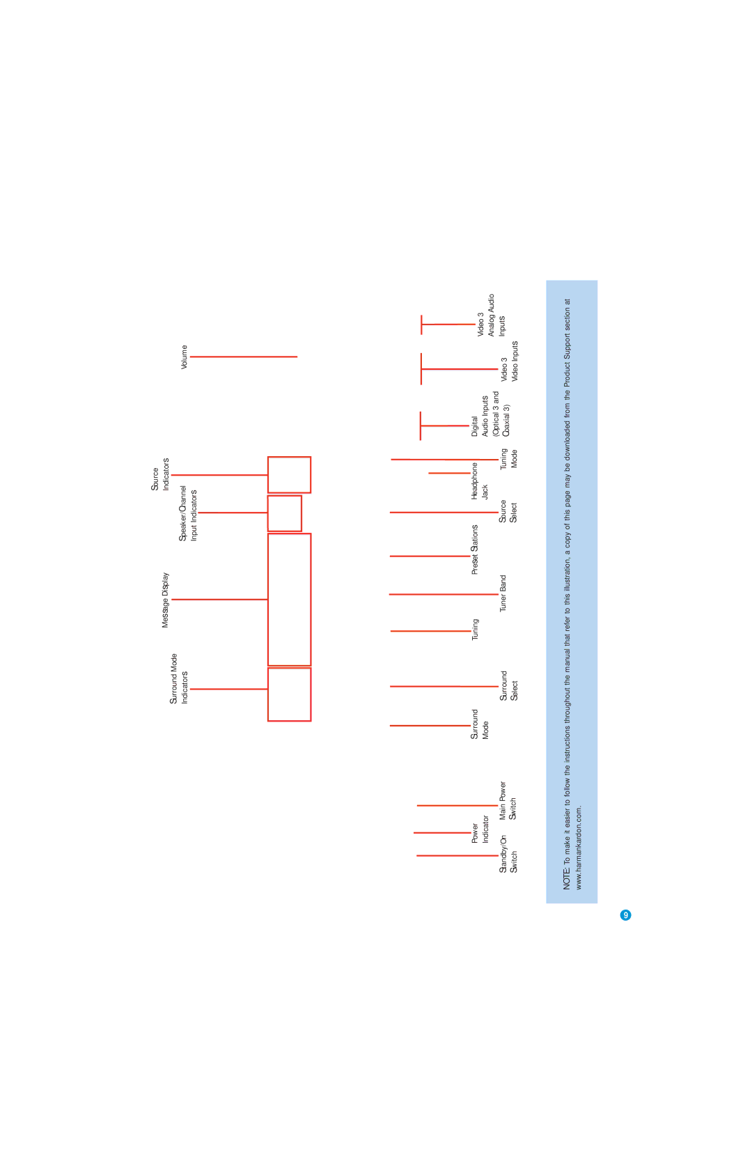 Harman-Kardon AVR 146 owner manual Input Indicators 