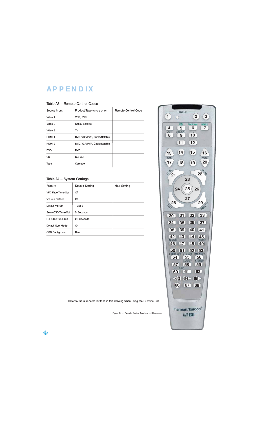 Harman-Kardon AVR 146 owner manual Table A6 - Remote Control Codes, Table A7 - System Settings, Appendix 