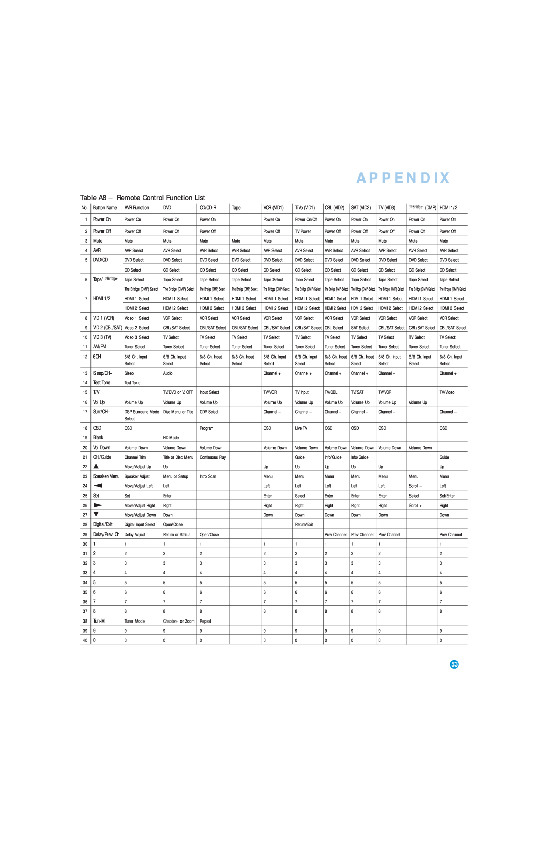 Harman-Kardon AVR 146 owner manual Table A8 - Remote Control Function List, Appendix 