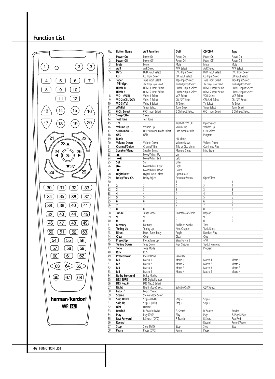 Harman-Kardon AVR 147 owner manual Function List, Dvd 