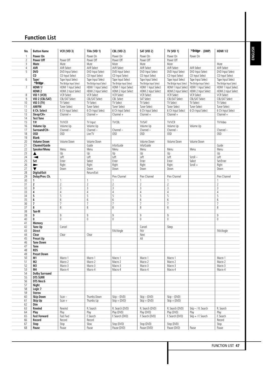 Harman-Kardon AVR 147 owner manual Avr Dvd 