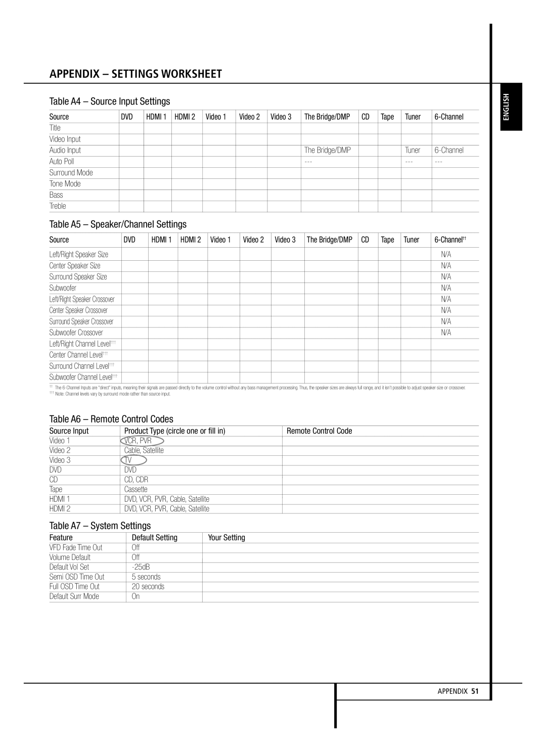 Harman-Kardon AVR 147 owner manual Table A4 Source Input Settings 