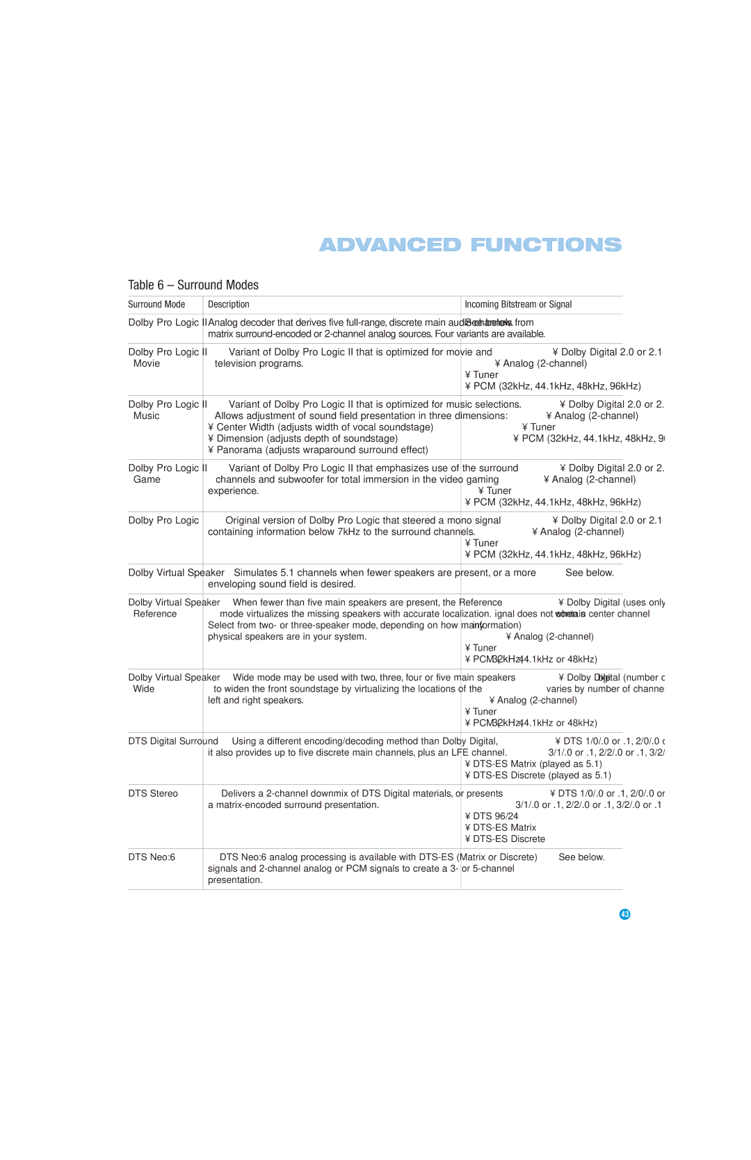 Harman-Kardon AVR 147 Surround Mode Description Incoming Bitstream or Signal, See below, Dolby Digital 2.0 or, Music, Game 