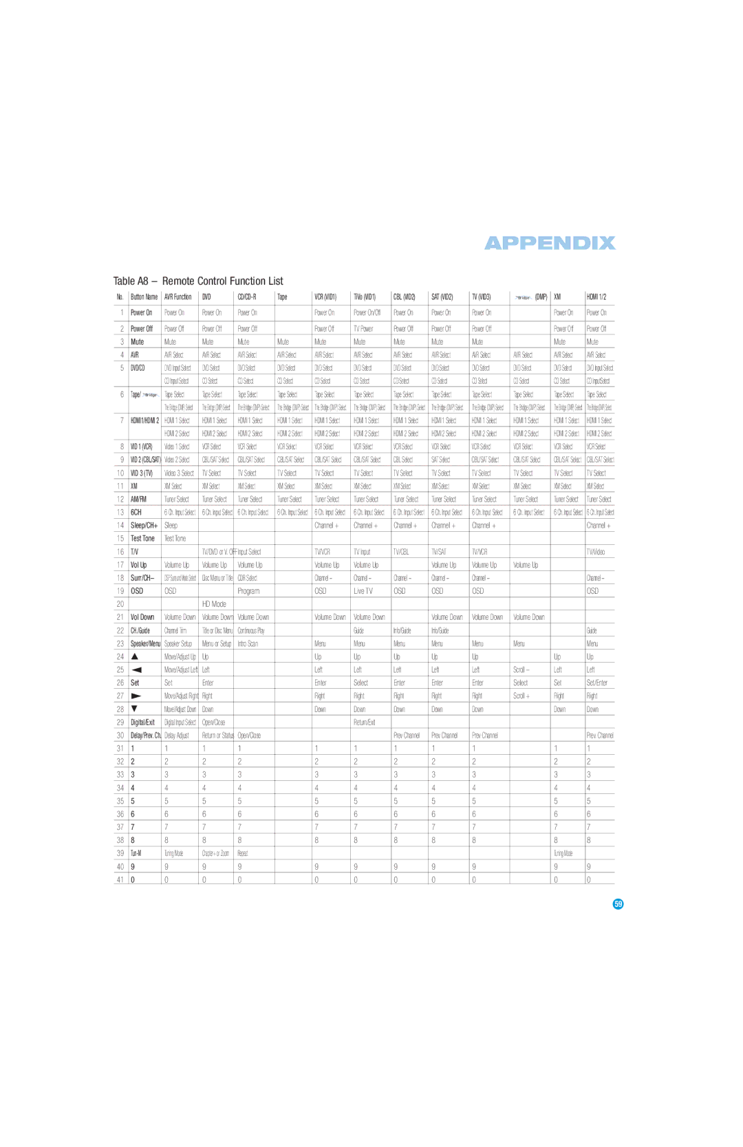 Harman-Kardon AVR 147 owner manual Remote Control Function List, TV VID3 