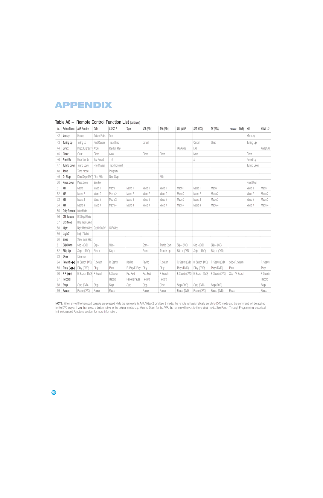 Harman-Kardon AVR 147 owner manual Fav 