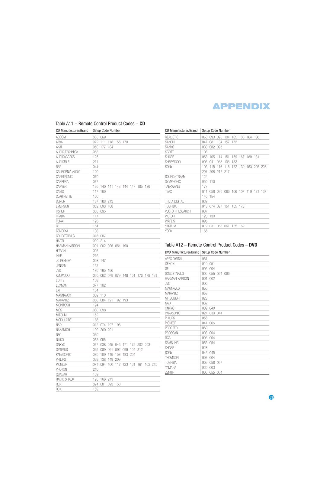 Harman-Kardon AVR 147 owner manual Table A11 Remote Control Product Codes CD, Table A12 Remote Control Product Codes DVD 