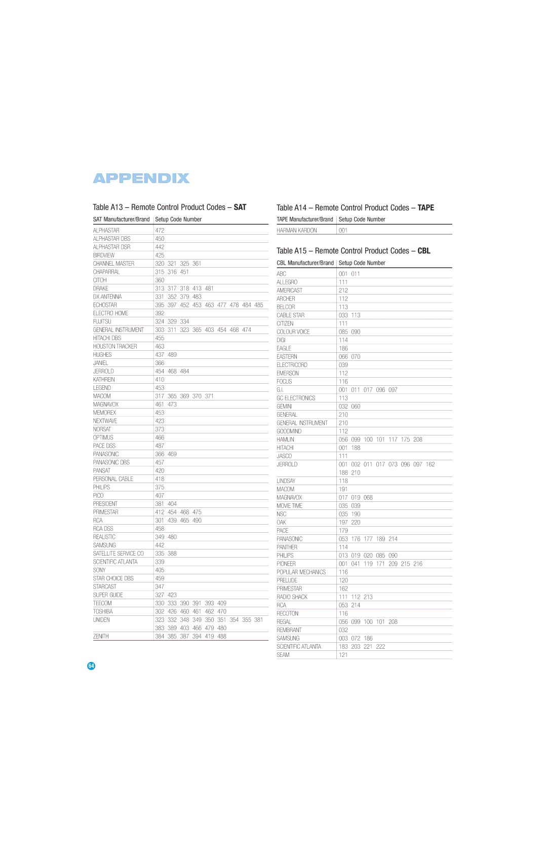 Harman-Kardon AVR 147 owner manual Table A13 Remote Control Product Codes SAT, Table A14 Remote Control Product Codes Tape 