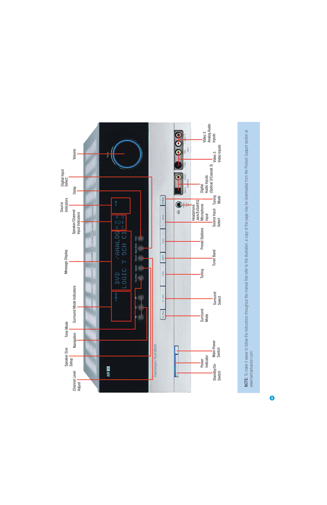 Harman-Kardon AVR 147 owner manual Navigation Adjust Input Indicators 