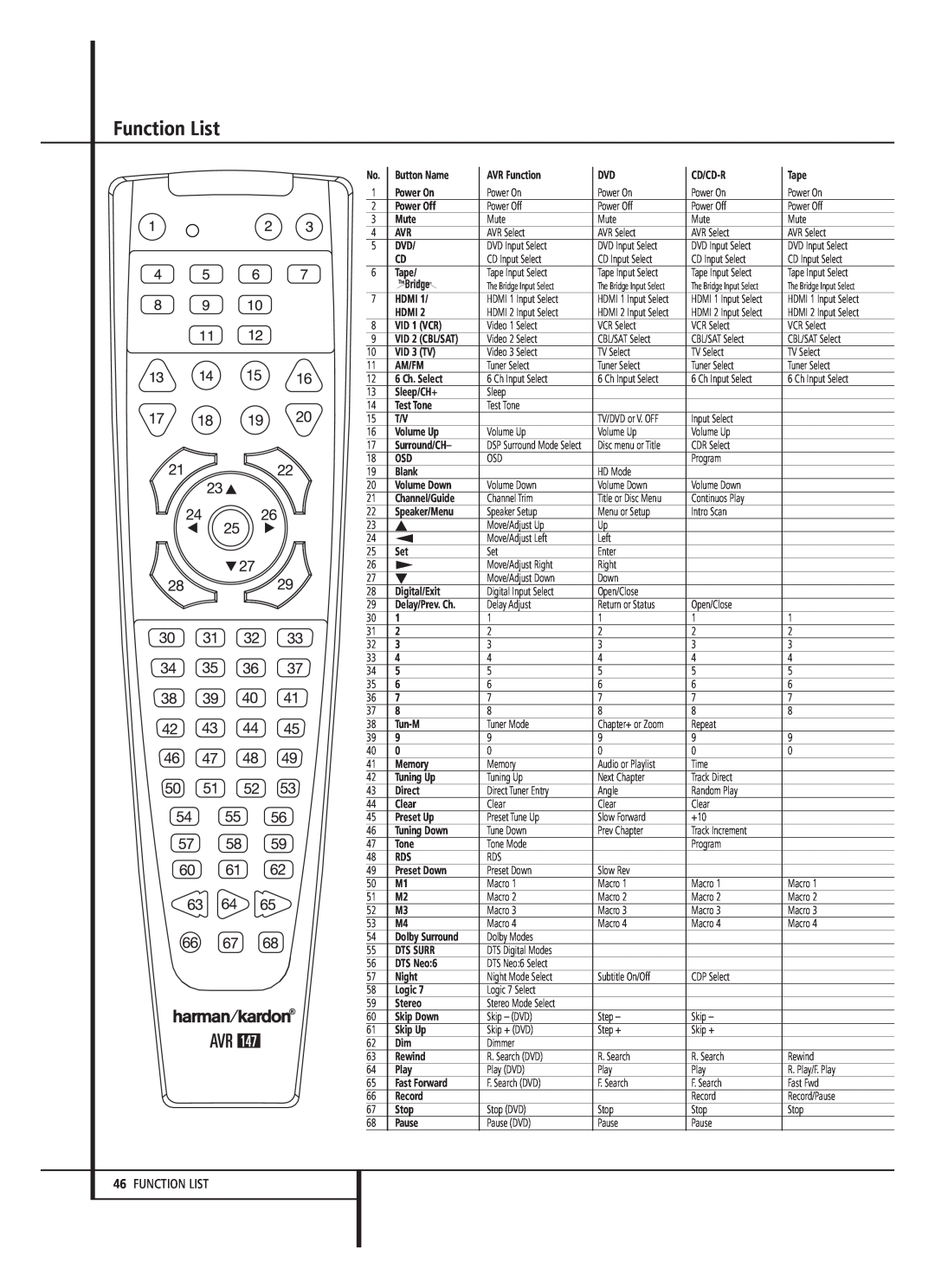 Harman-Kardon AVR 147 Function List, Button Name, AVR Function, Cd/Cd-R, Tape, Power On, Power Off, Mute, Hdmi, VID 1 VCR 