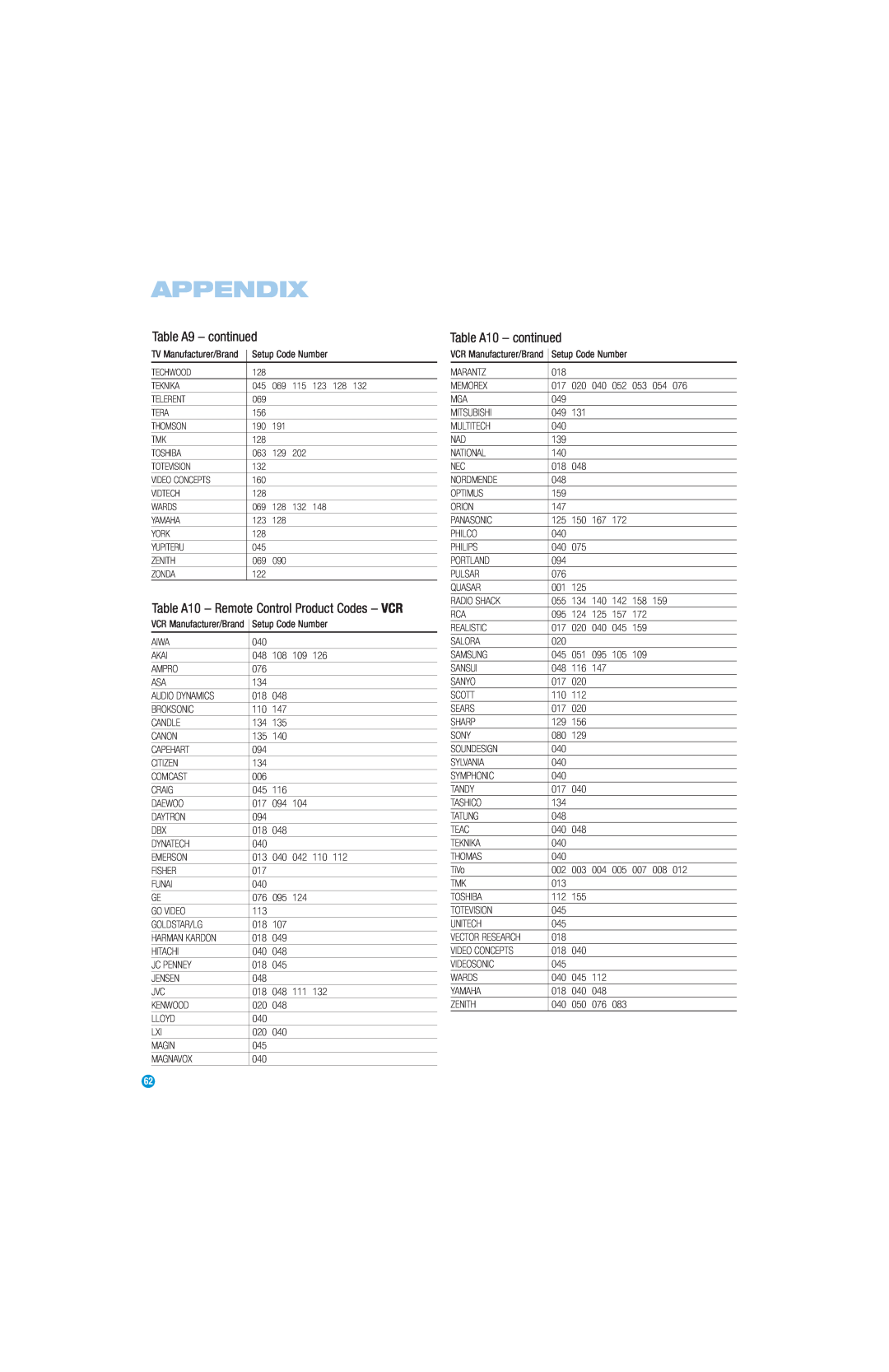 Harman-Kardon AVR 147 owner manual Table A9 – continued, Table A10 - continued, Appendix 