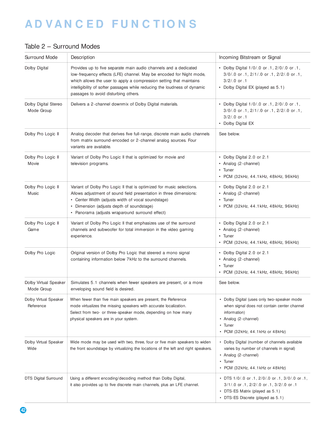 Harman-Kardon AVR 154 0 or, Dolby Digital EX played as, Passages to avoid disturbing others, Mode Group, See below, Music 