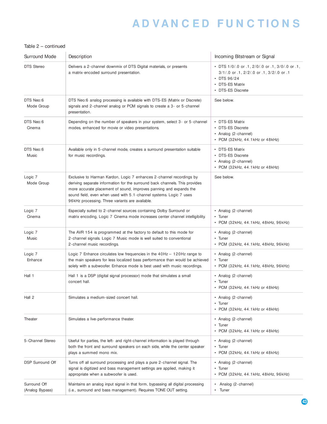 Harman-Kardon AVR 154 owner manual Surround Mode Description Incoming Bitstream or Signal, DTS Stereo 