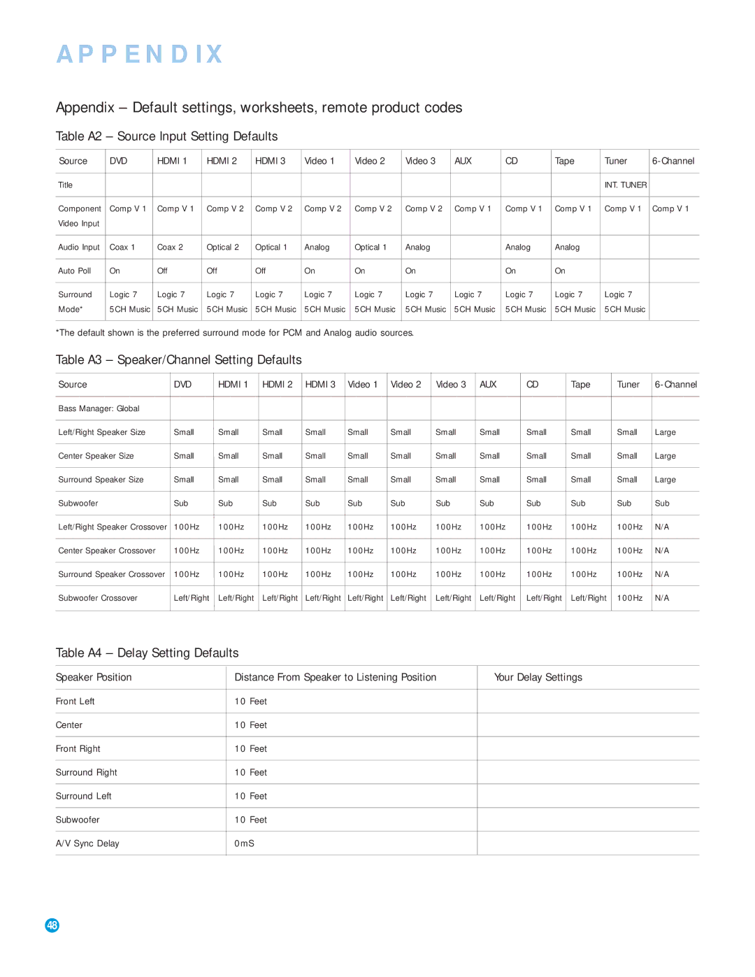 Harman-Kardon AVR 154 Appendix Default settings, worksheets, remote product codes, Table A2 Source Input Setting Defaults 