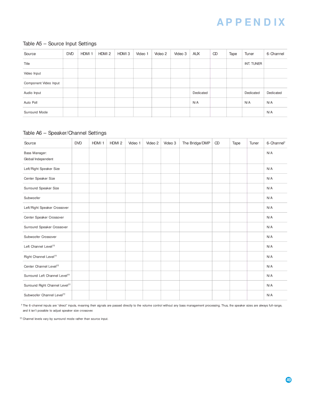 Harman-Kardon AVR 154 owner manual Table A5 Source Input Settings, Table A6 Speaker/Channel Settings 