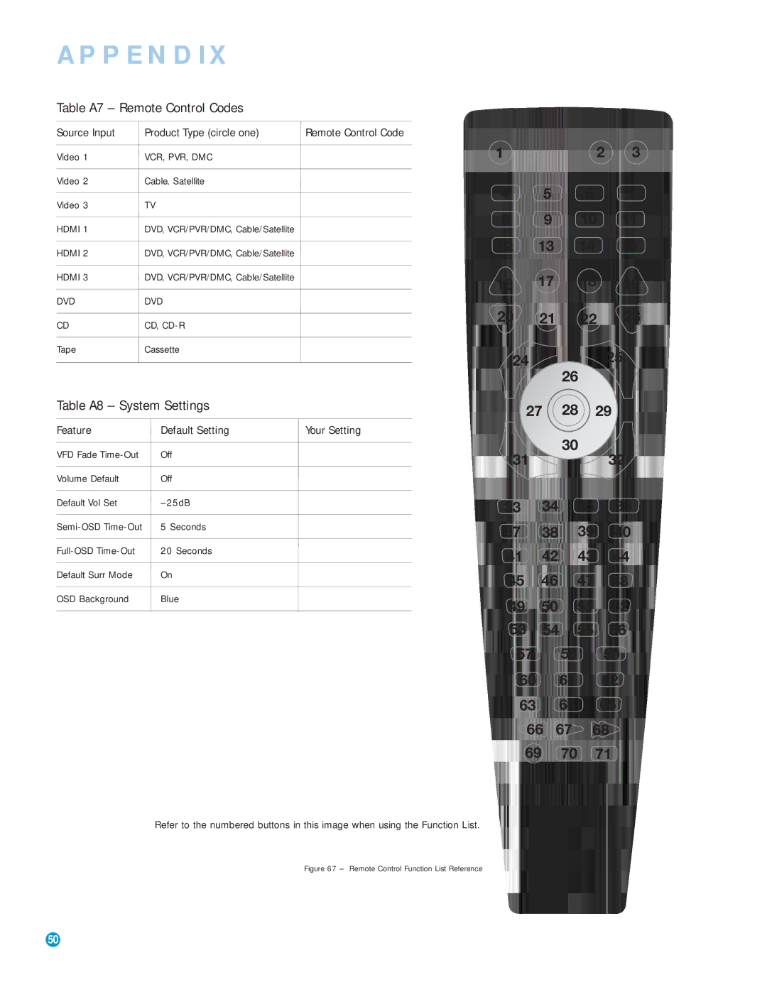 Harman-Kardon AVR 154 owner manual Table A7 Remote Control Codes, Table A8 System Settings 