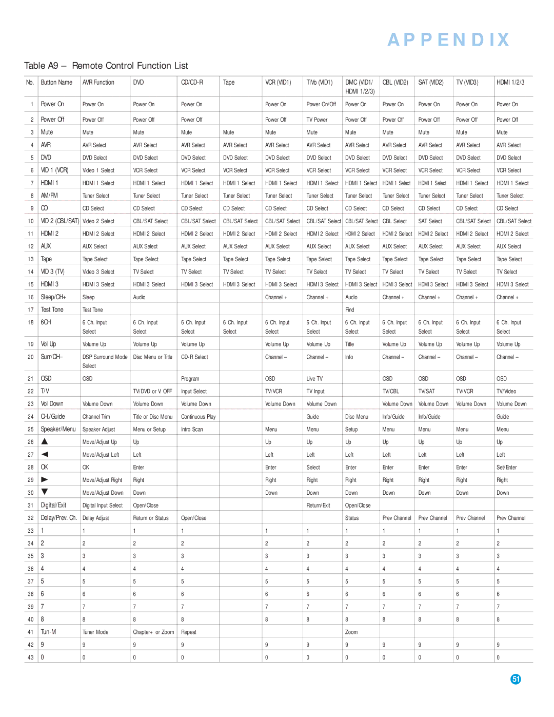 Harman-Kardon AVR 154 owner manual Table A9 Remote Control Function List, TV VID3 