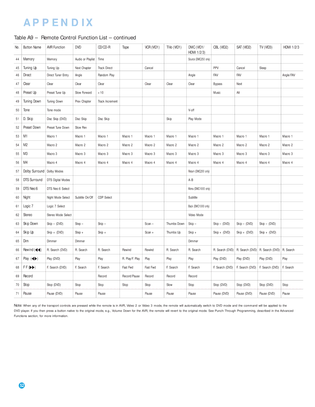 Harman-Kardon AVR 154 owner manual Ppv 