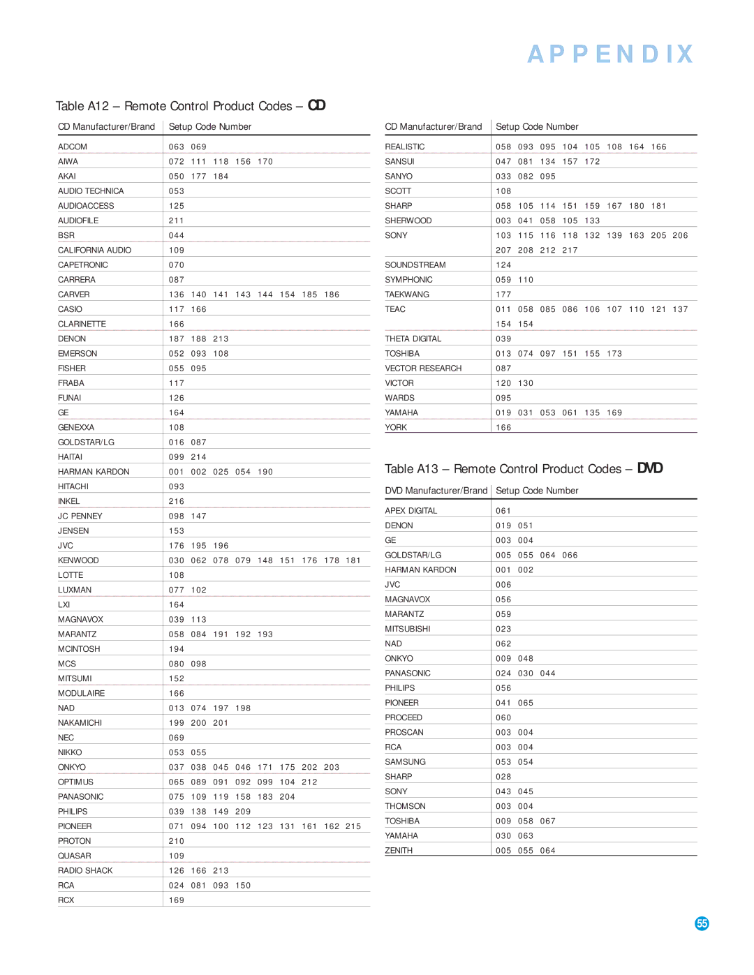 Harman-Kardon AVR 154 owner manual Table A12 Remote Control Product Codes CD, Table A13 Remote Control Product Codes DVD 