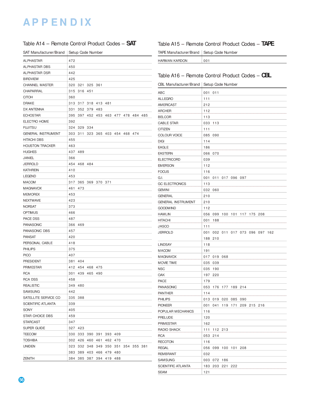 Harman-Kardon AVR 154 owner manual Table A15 Remote Control Product Codes Tape, Table A16 Remote Control Product Codes CBL 