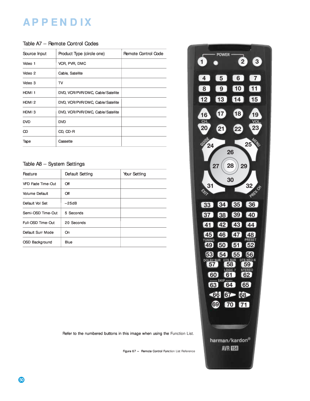 Harman-Kardon AVR 154 owner manual Table A7 - Remote Control Codes, Table A8 - System Settings, Appendix 