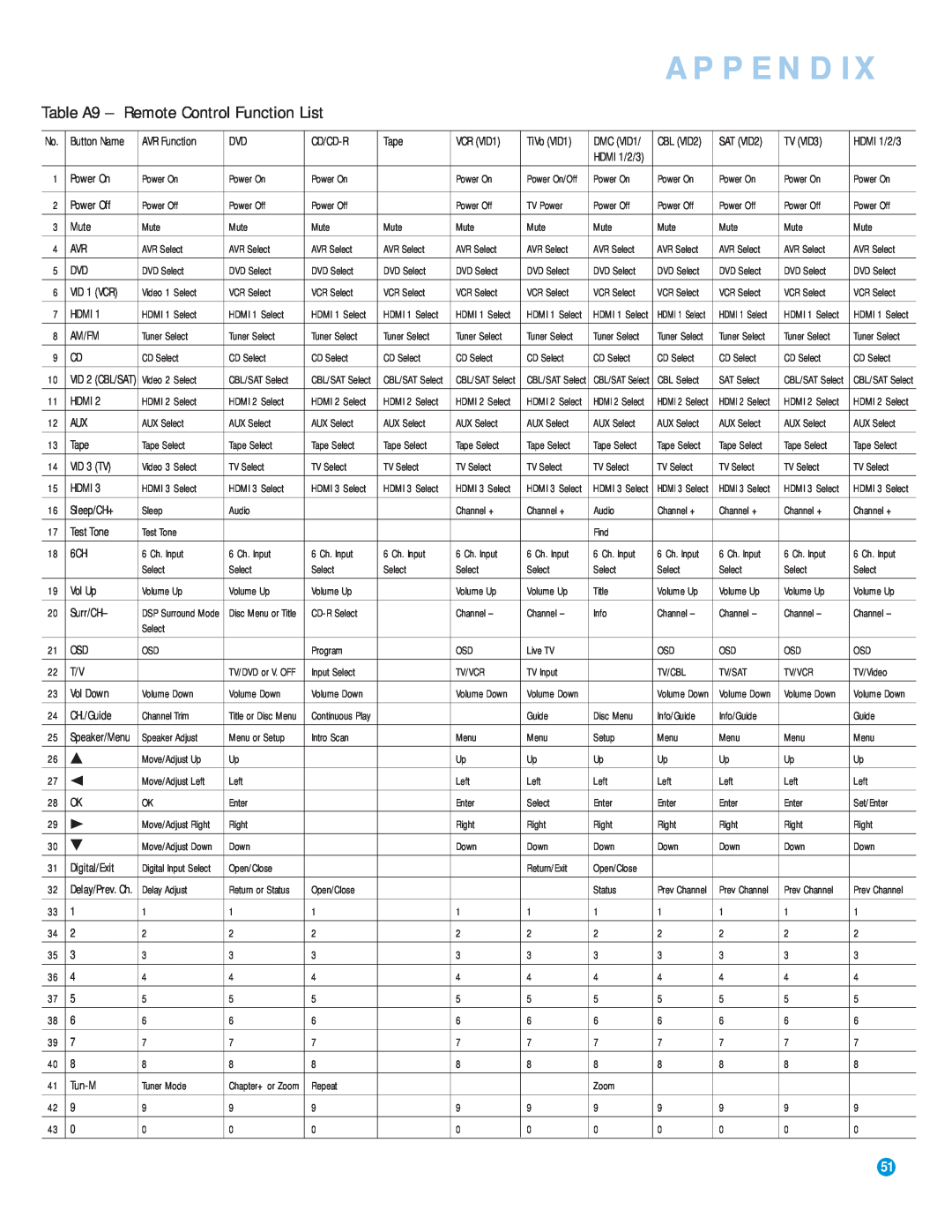 Harman-Kardon AVR 154 owner manual Table A9 - Remote Control Function List, Appendix 