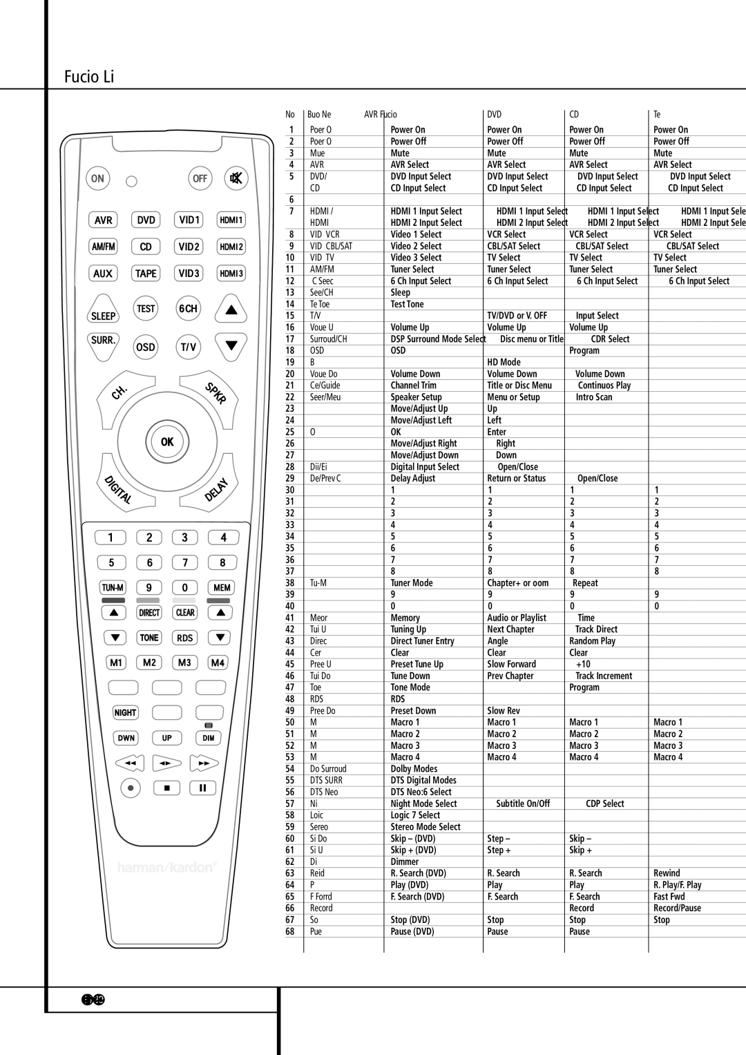 Harman-Kardon AVR 155 owner manual Function List, VID 1 VCR 