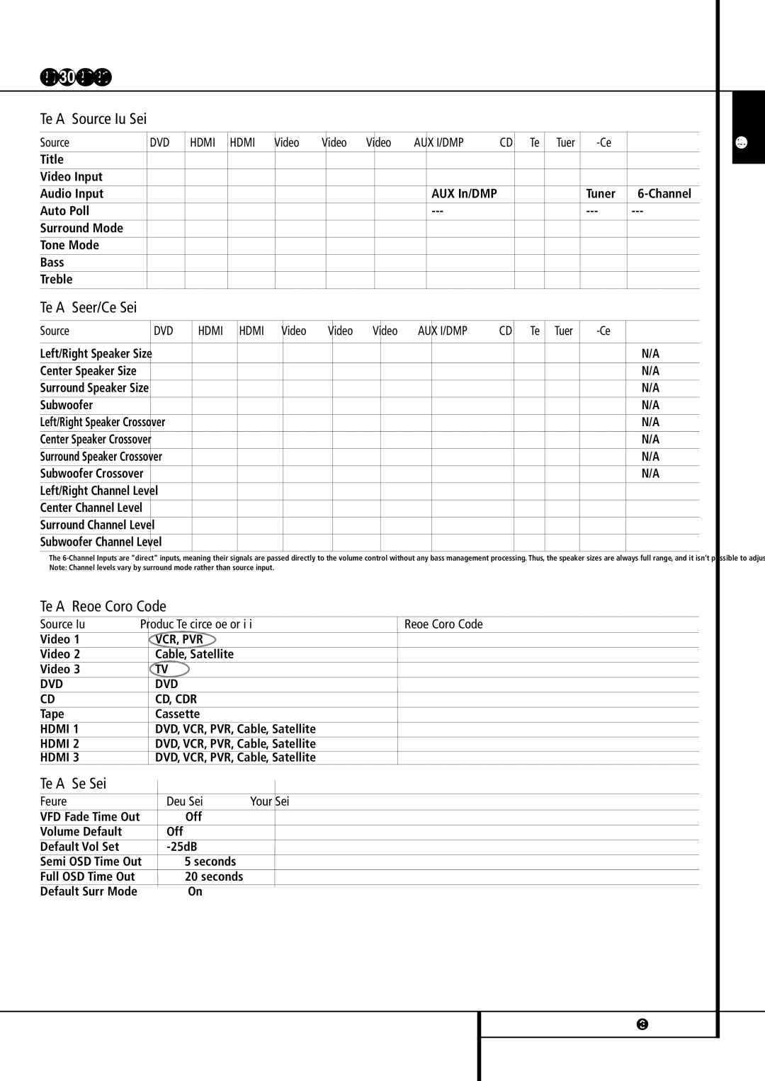 Harman-Kardon AVR 155 owner manual Table A4 Source Input Settings, Center Speaker Size 