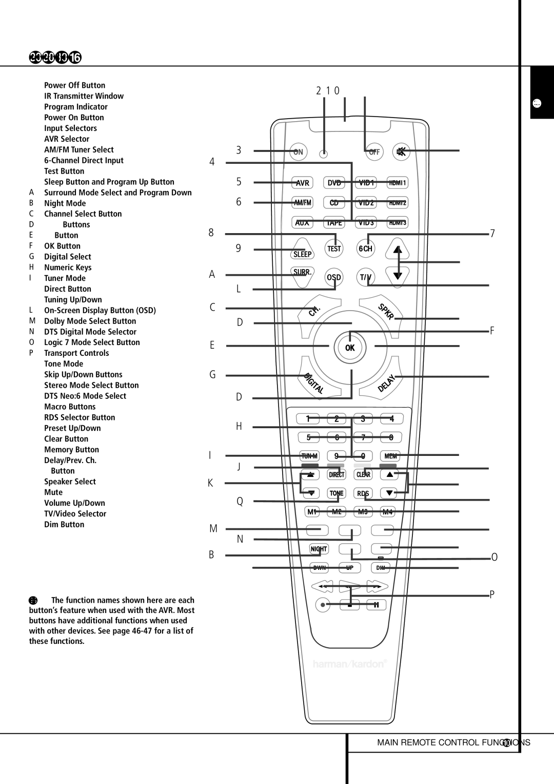 Harman-Kardon AVR 155 owner manual Main Remote Control Functions 