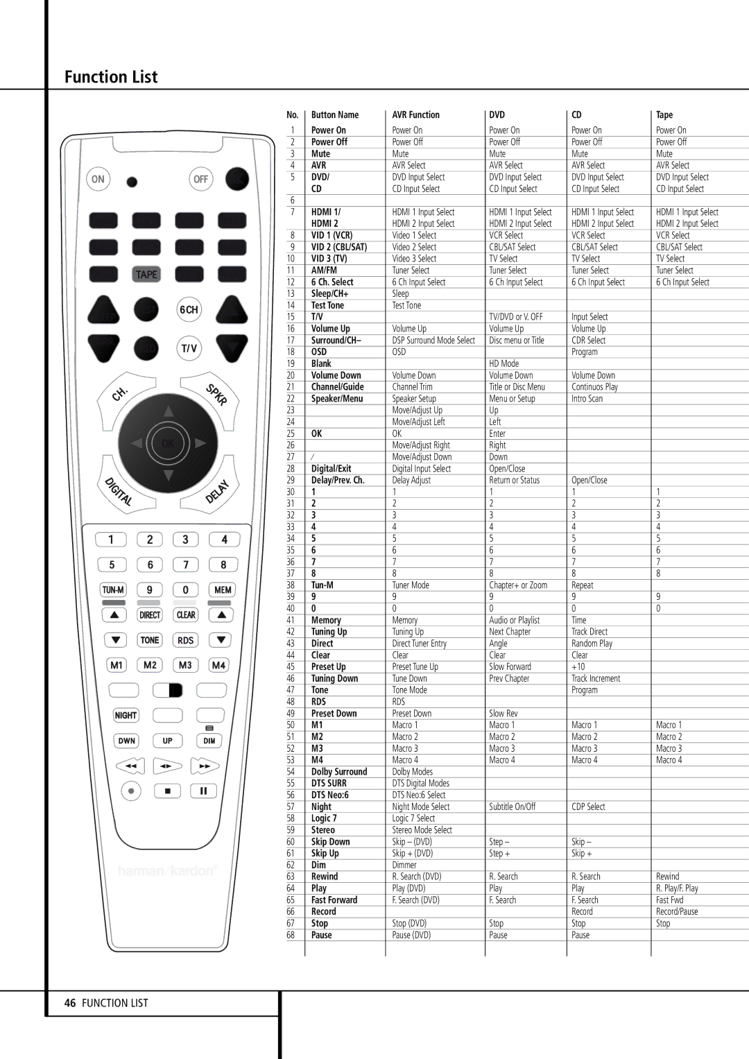 Harman-Kardon AVR 155 owner manual Function List, VID 1 VCR 