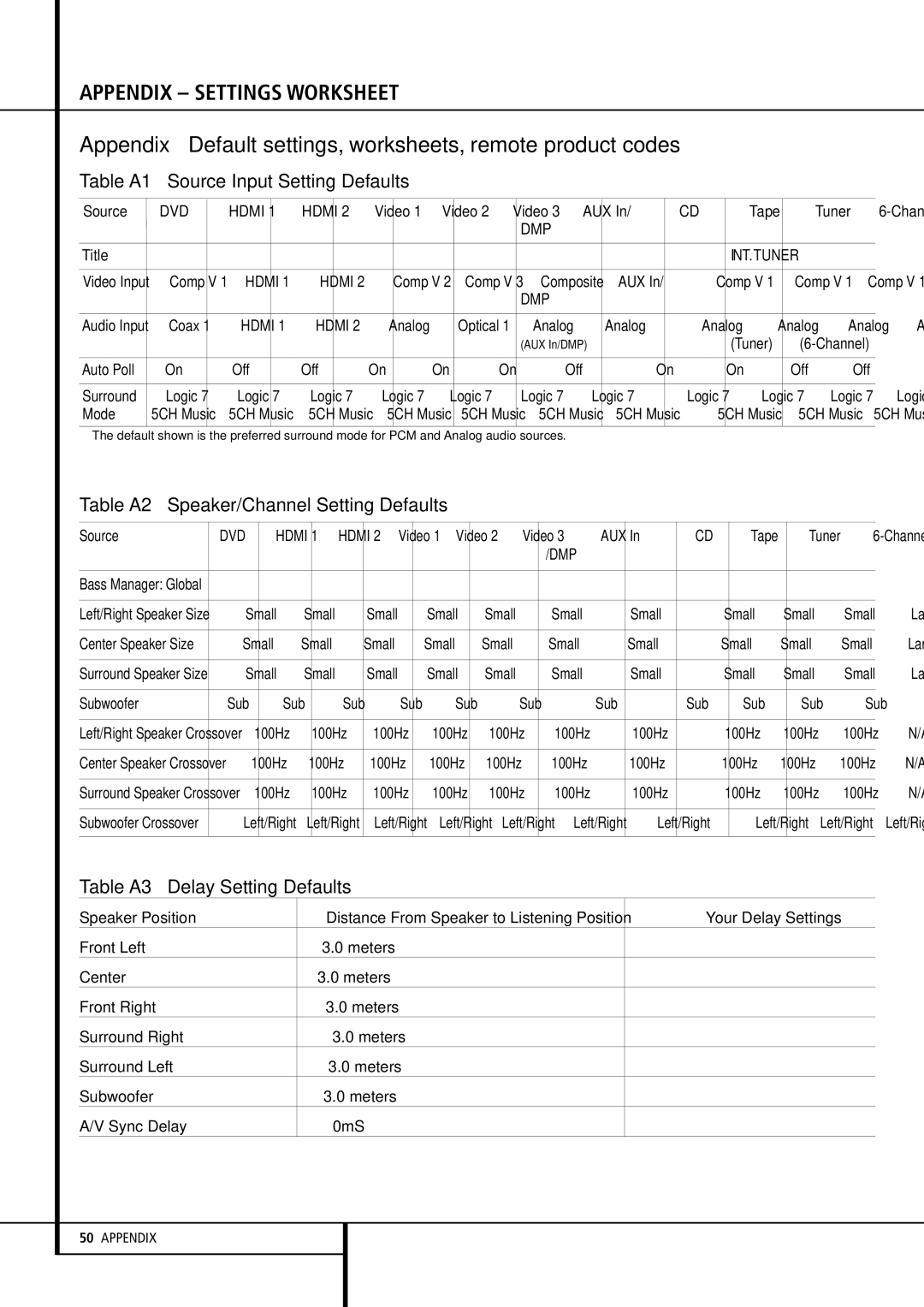 Harman-Kardon AVR 155 owner manual Appendix Settings Worksheet 