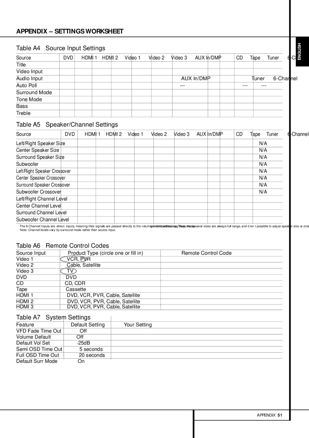 Harman-Kardon AVR 155 owner manual Table A4 Source Input Settings, Center Speaker Size 