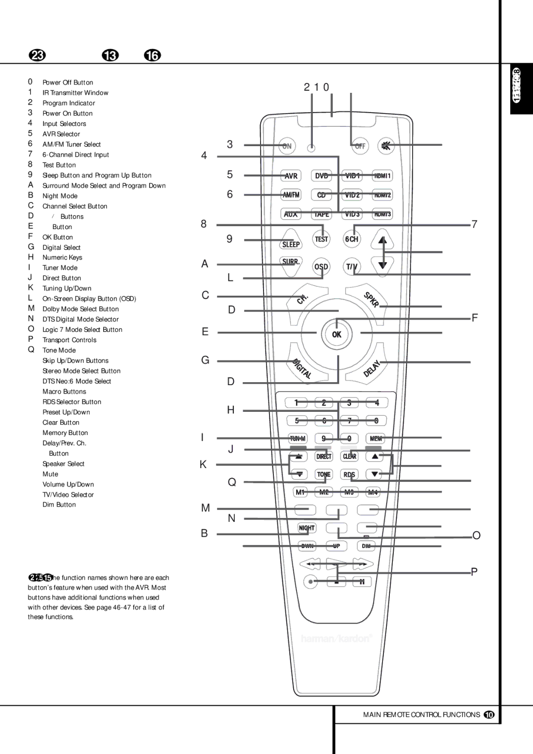 Harman-Kardon AVR 155 owner manual Main Remote Control Functions 