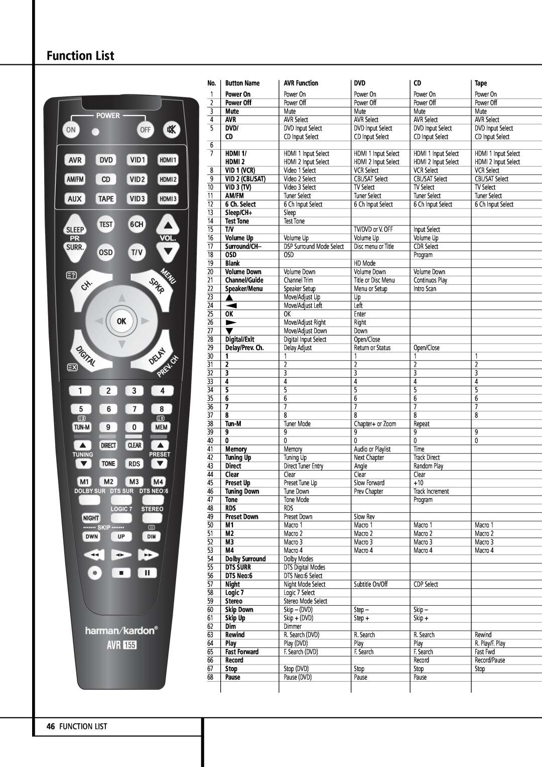 Harman-Kardon AVR 155 Function List, Button Name, AVR Function, Tape, Power On, Power Off, Mute, Hdmi, VID 1 VCR, VID 3 TV 