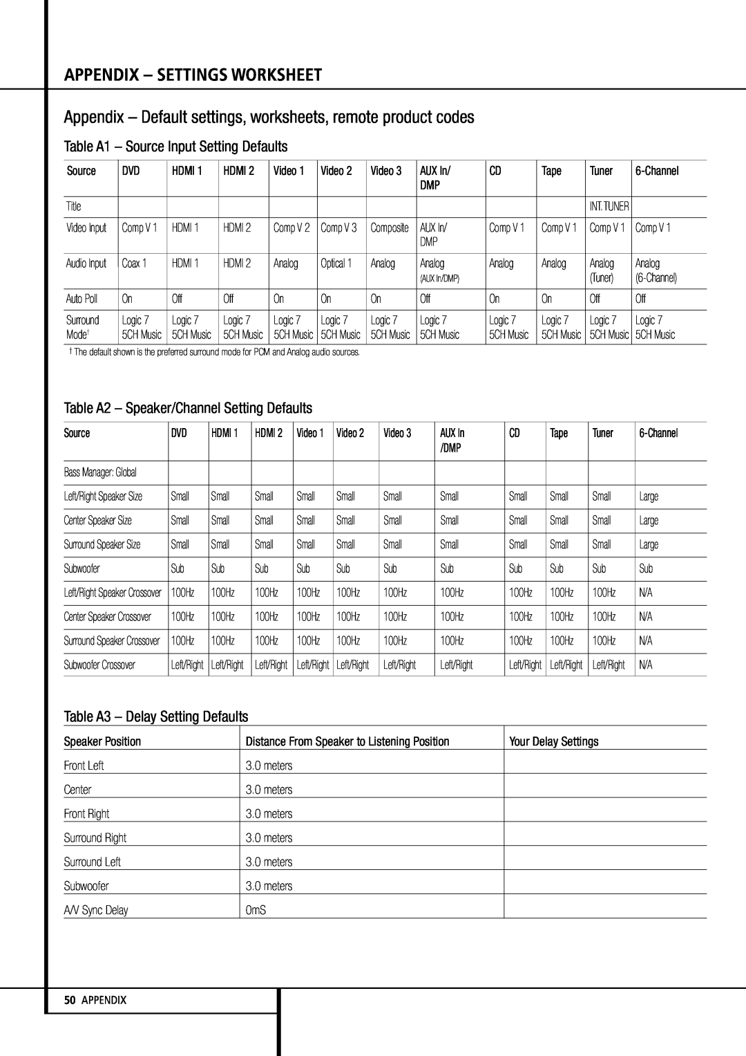 Harman-Kardon AVR 155 owner manual Appendix - Settings Worksheet, Table A1 - Source Input Setting Defaults 