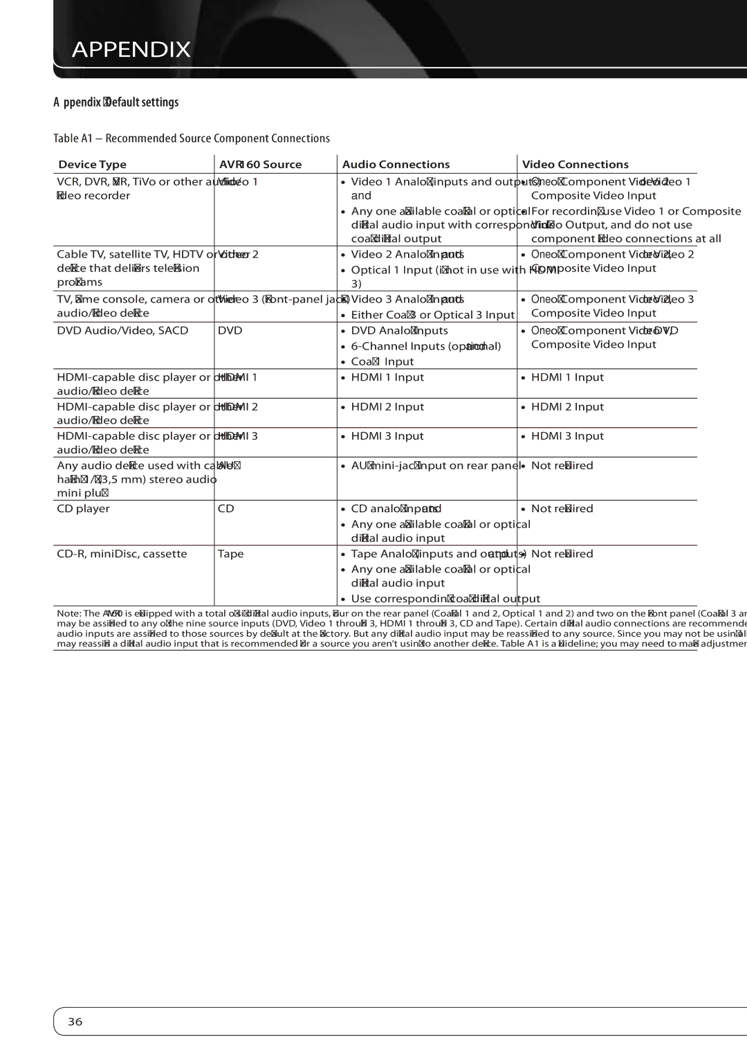 Harman-Kardon AVR 160 owner manual Appendix Default settings, Table A1 Recommended Source Component Connections 