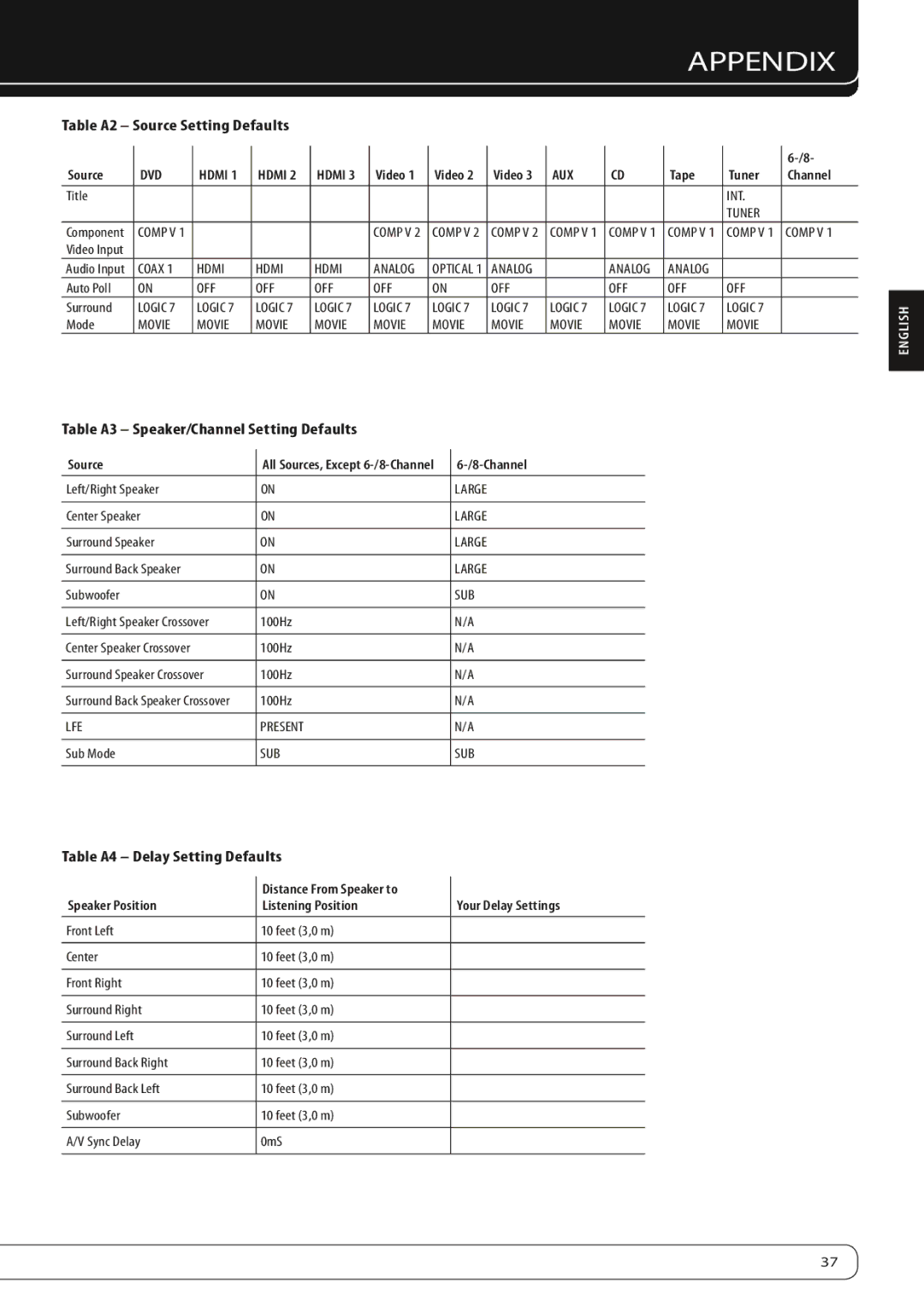 Harman-Kardon AVR 160 owner manual Table A2 Source Setting Defaults, Table A3 Speaker/Channel Setting Defaults 