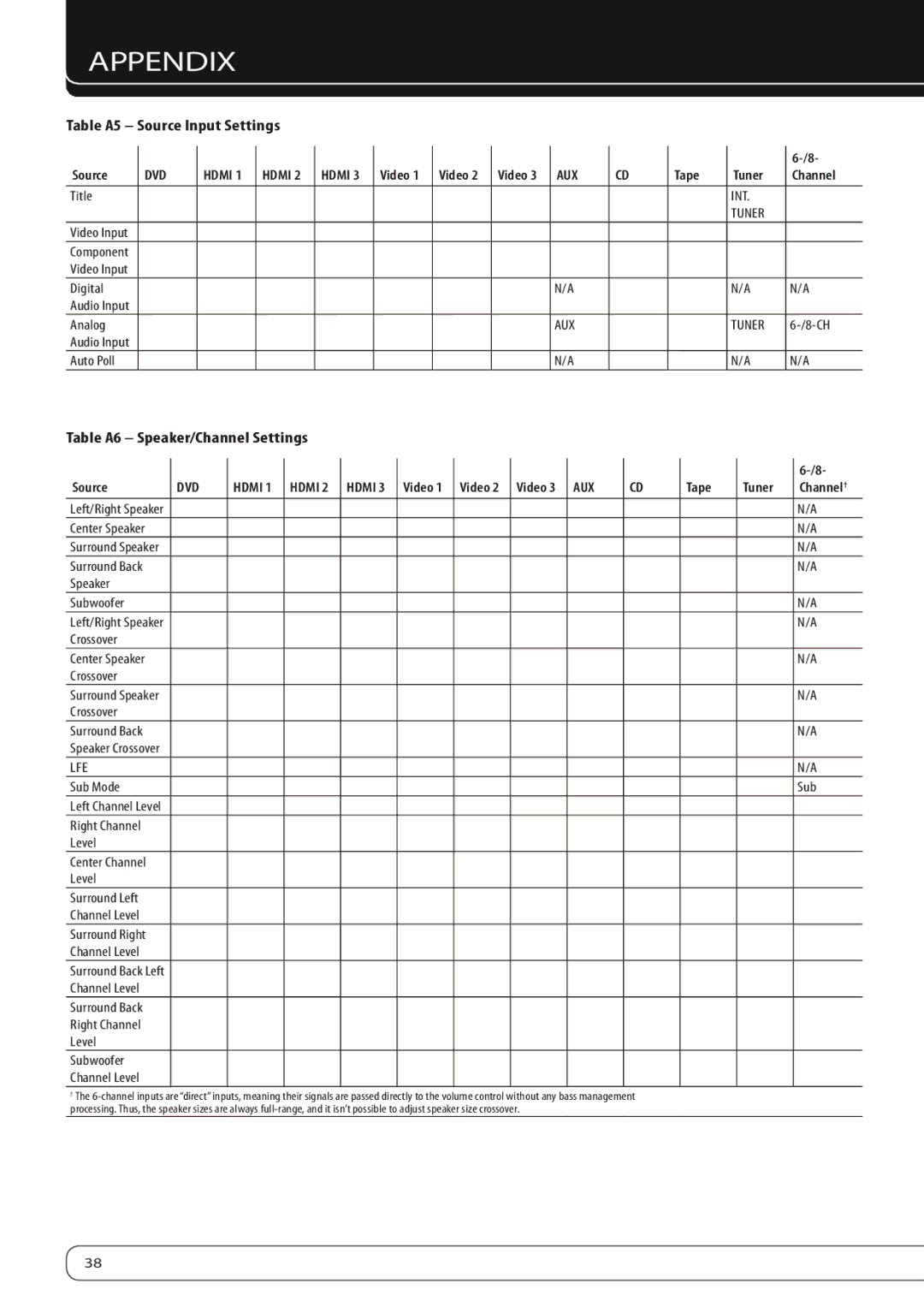 Harman-Kardon AVR 160 owner manual Table A5 Source Input Settings, Table A6 Speaker/Channel Settings, AUX Tuner, Lfe 