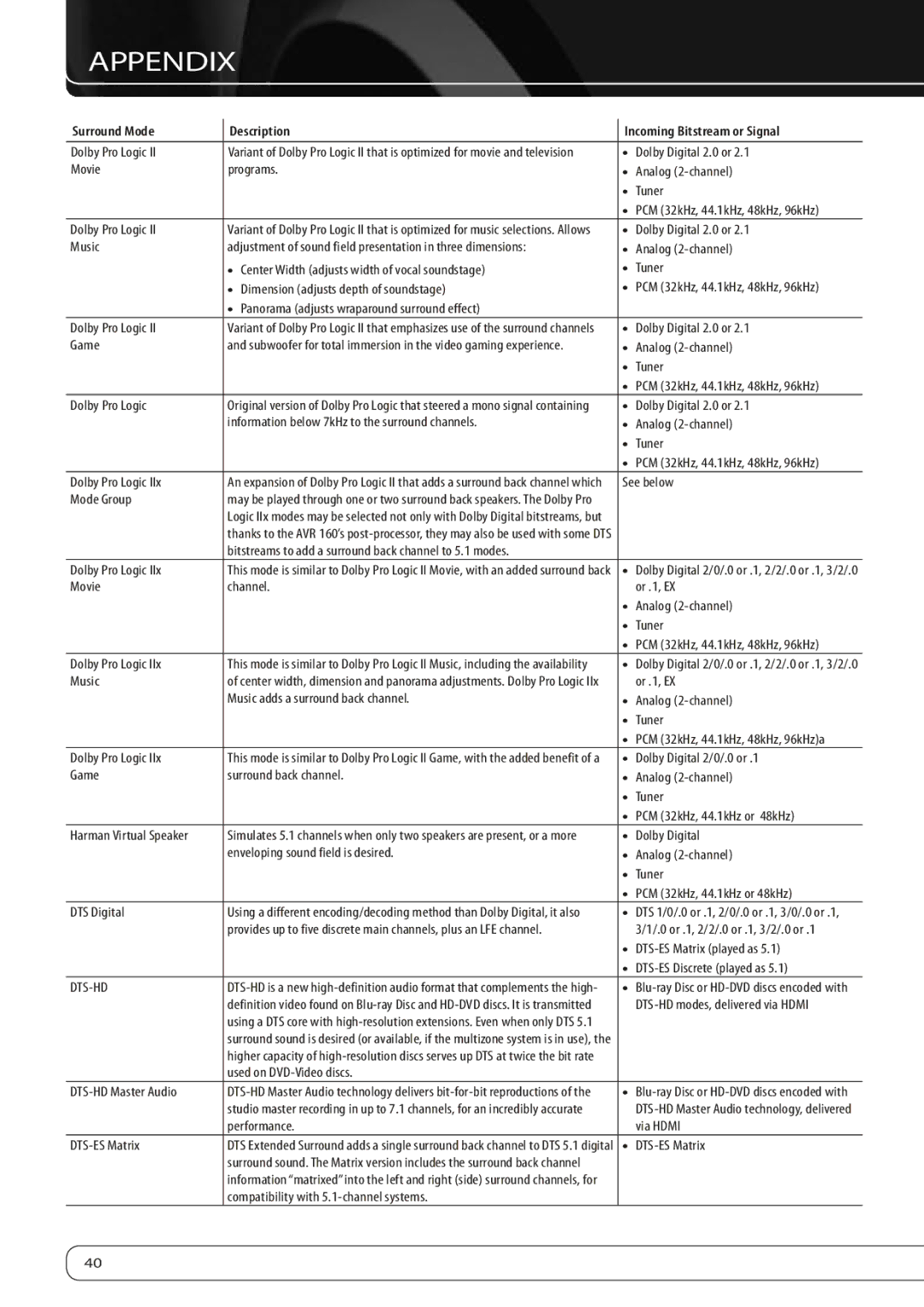 Harman-Kardon AVR 160 owner manual Dts-Hd 