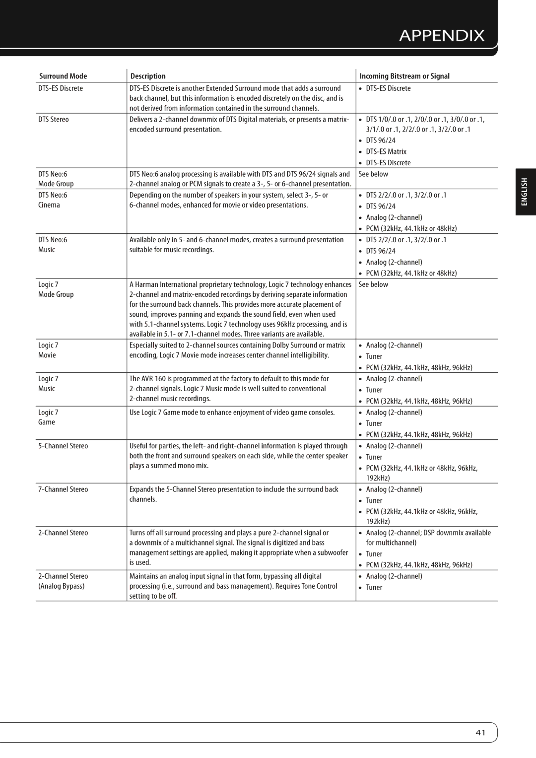 Harman-Kardon AVR 160 DTS-ES Discrete, DTS Stereo, DTS 2/2/.0 or .1, 3/2/.0 or Cinema, See below Mode Group, Tuner Is used 