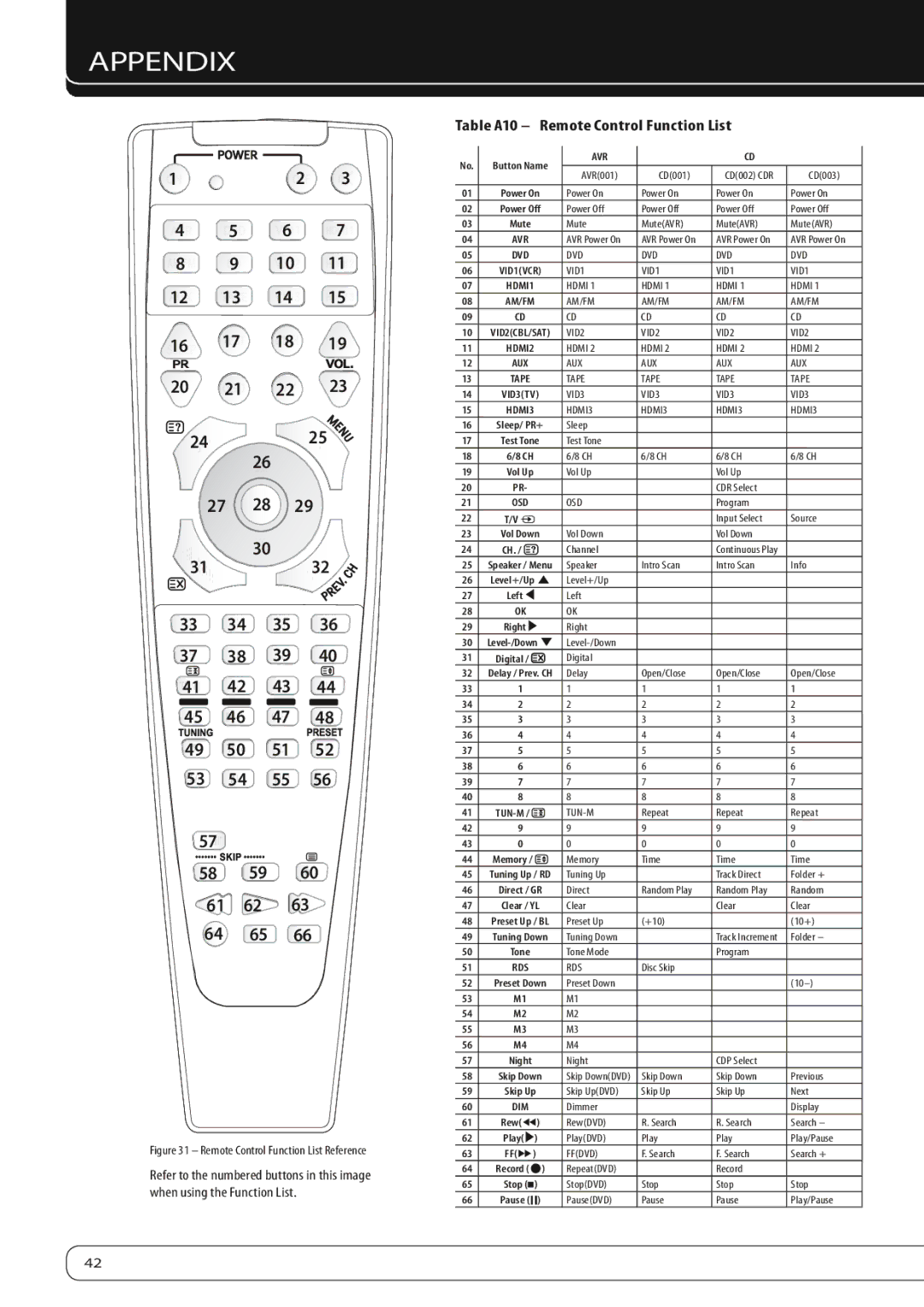 Harman-Kardon AVR 160 owner manual 50 51 54 55, Table A10 - Remote Control Function List 