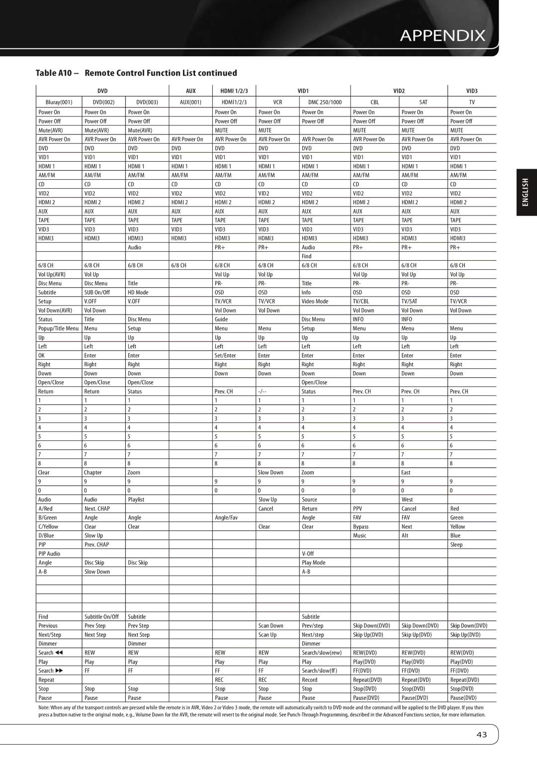 Harman-Kardon AVR 160 owner manual Dvd Aux 