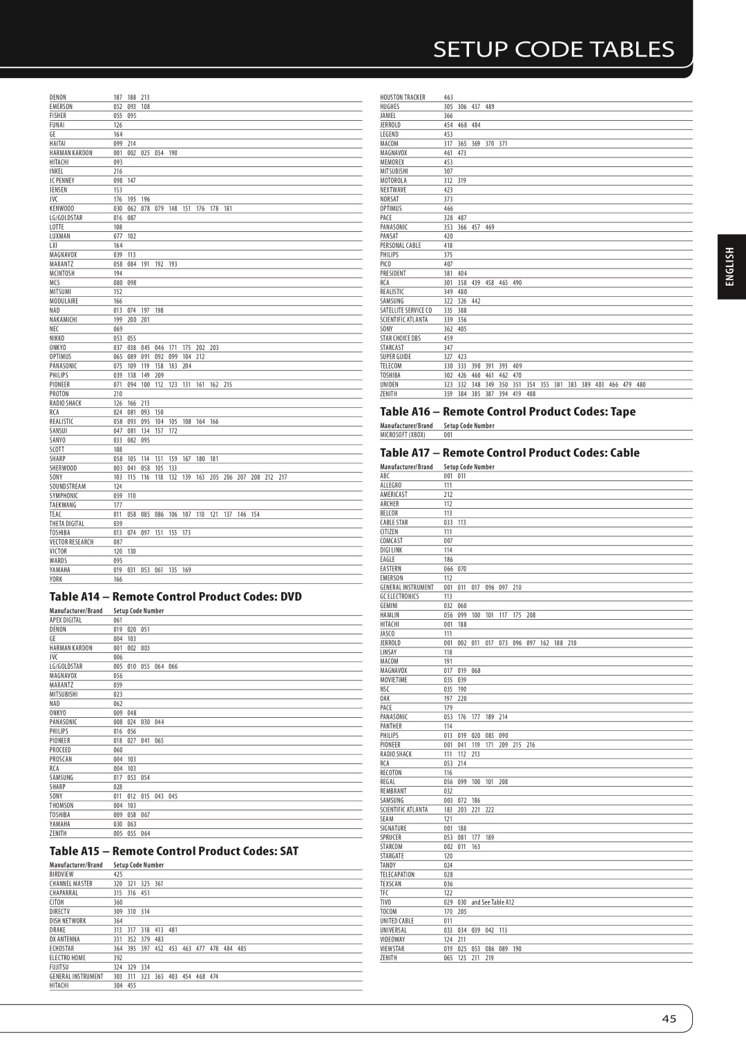 Harman-Kardon AVR 160 owner manual Table A14 Remote Control Product Codes DVD, Table A15 Remote Control Product Codes SAT 