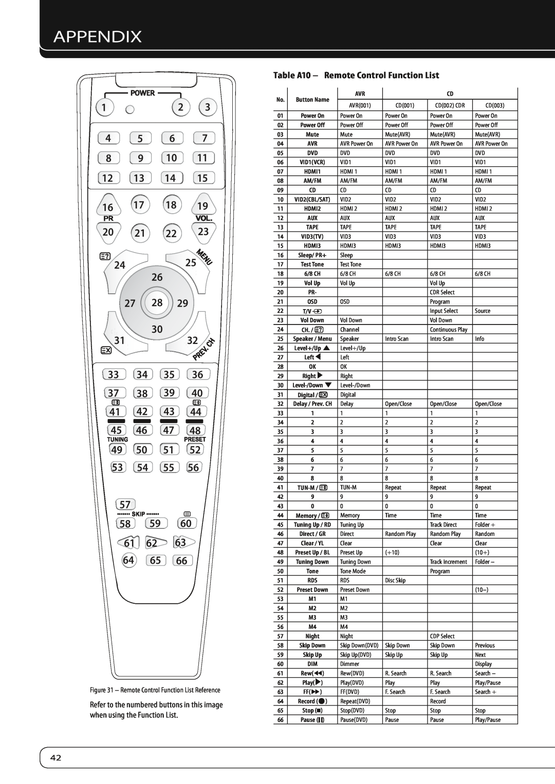 Harman-Kardon AVR 160 owner manual Appendix, Table A10 - Remote Control Function List, Button Name, RewG 