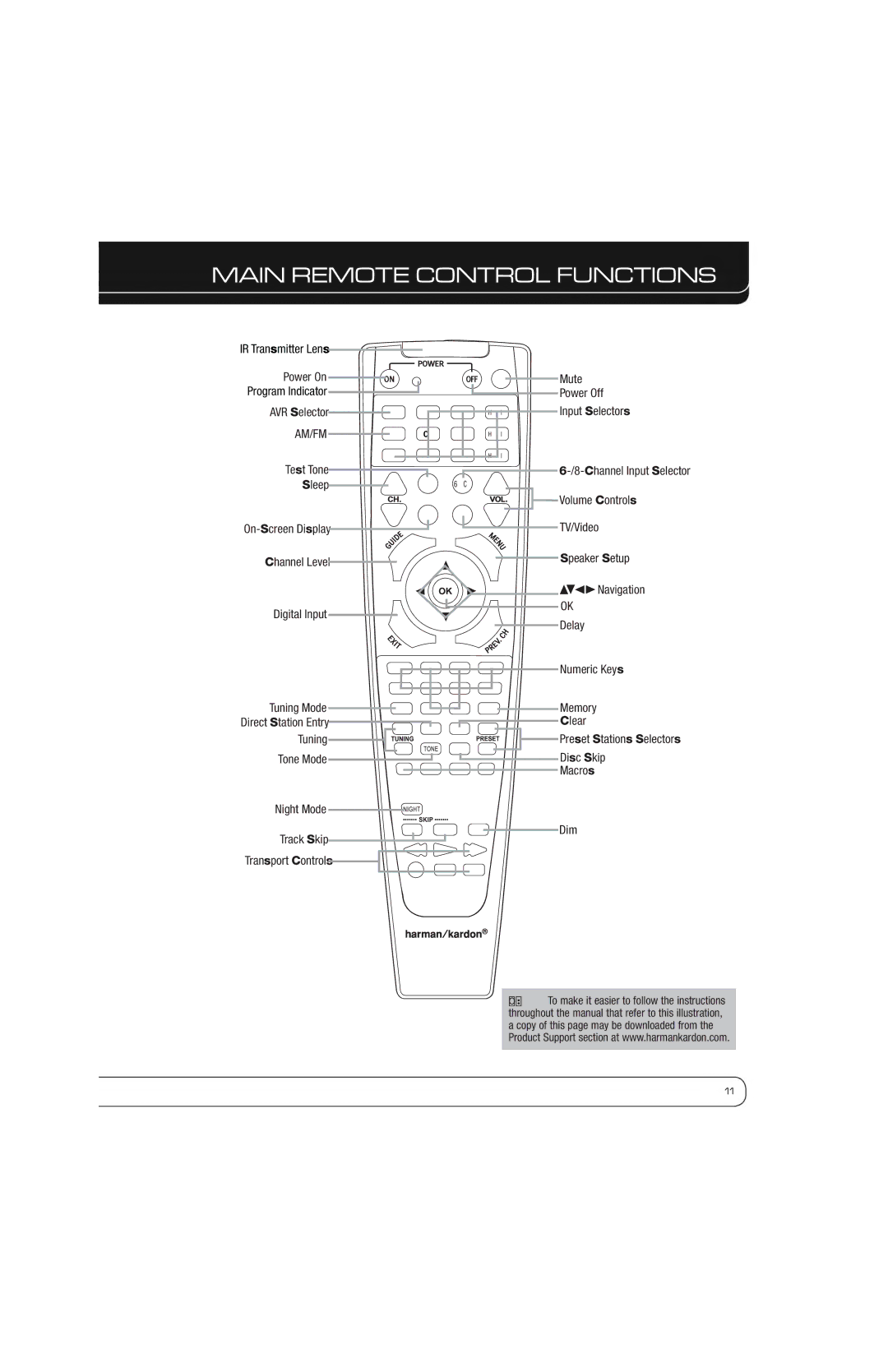 Harman-Kardon AVR 1600 owner manual Main Remote Control Functions, Am/Fm 