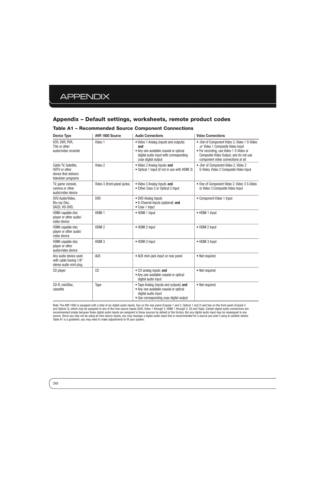 Harman-Kardon AVR 1600 owner manual Appendix, Table A1 Recommended Source Component Connections 